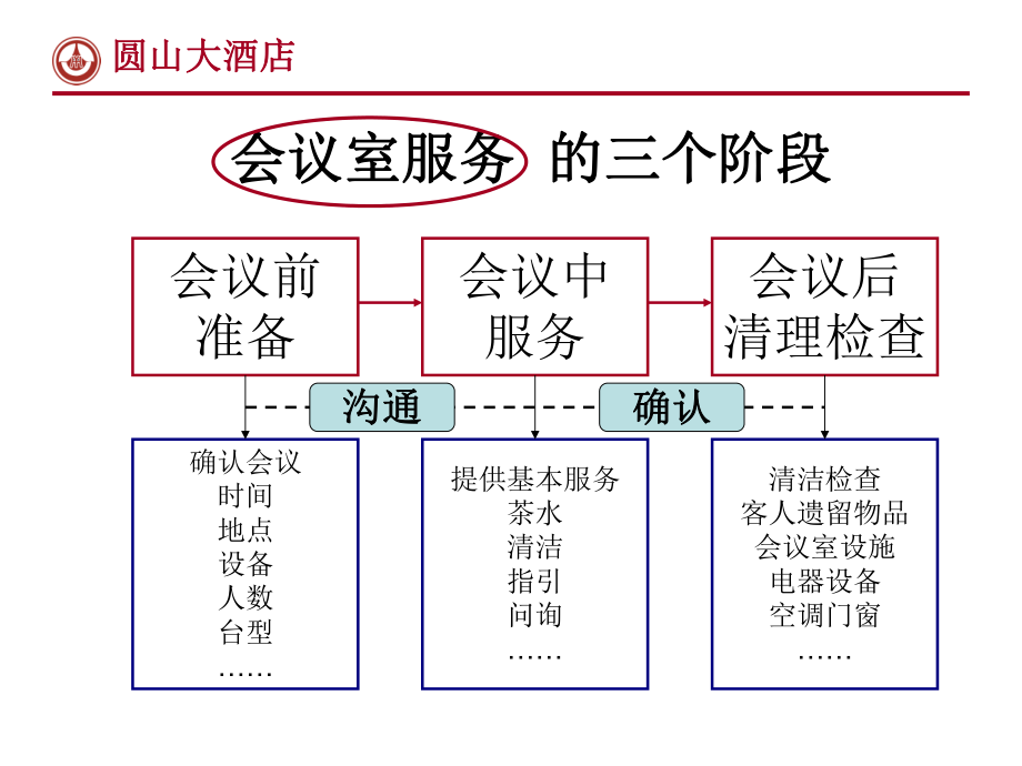 XX大酒店餐飲部會議室服務(wù)流程規(guī)范